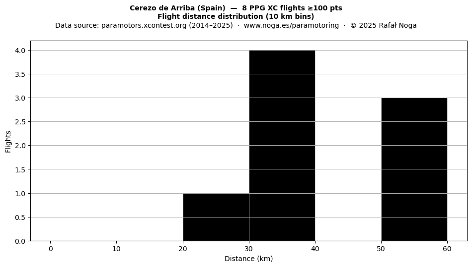 Flight distance
