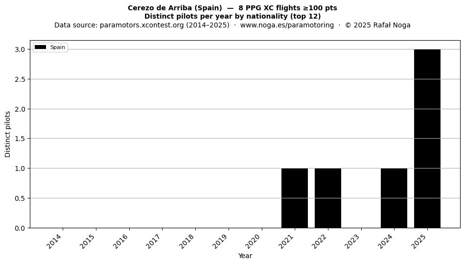 Distinct pilots per year