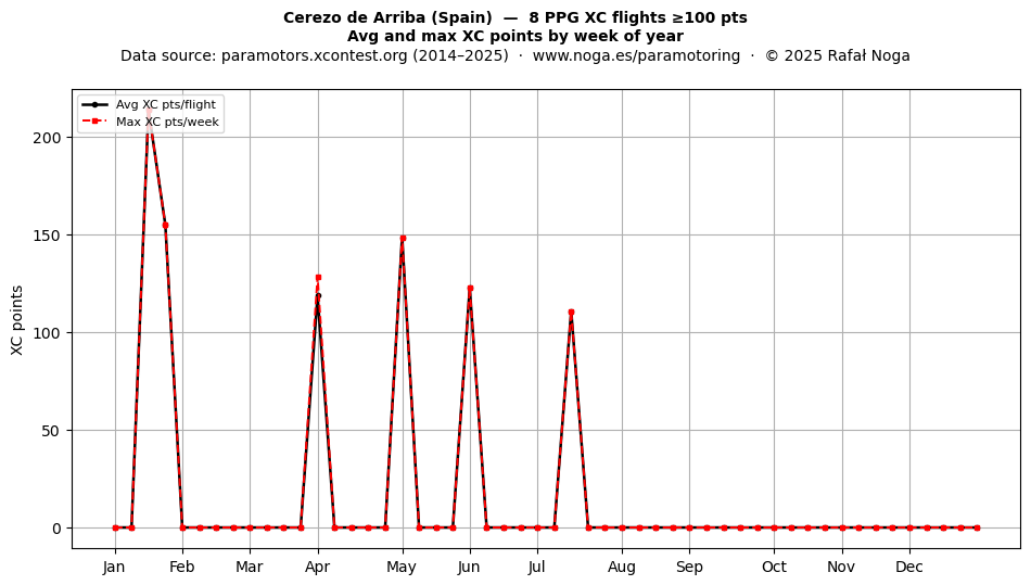 XC points by week