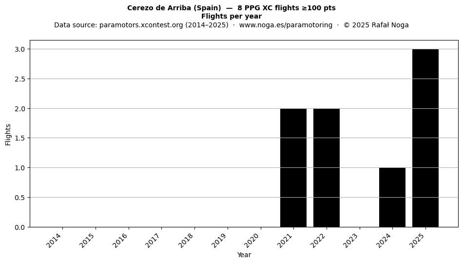 Flights per year