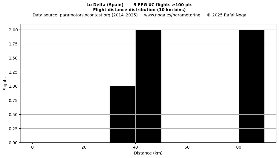 Flight distance