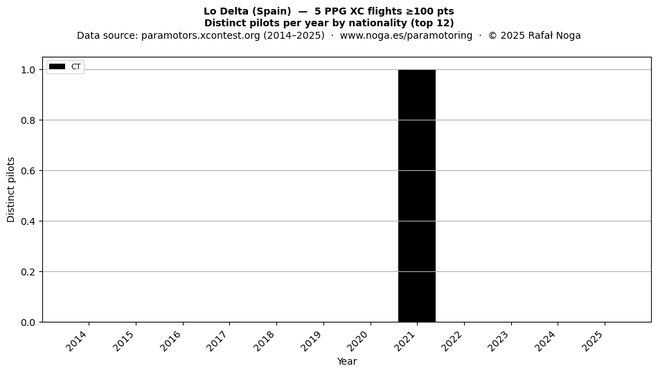 Distinct pilots per year