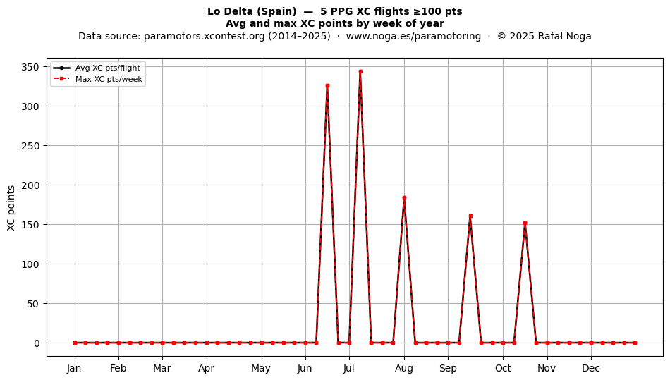 XC points by week
