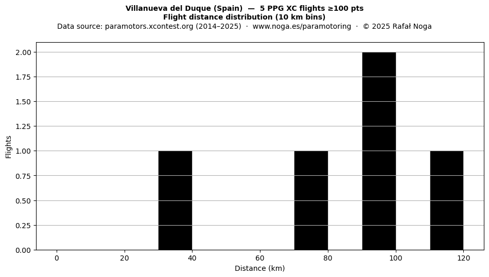 Flight distance