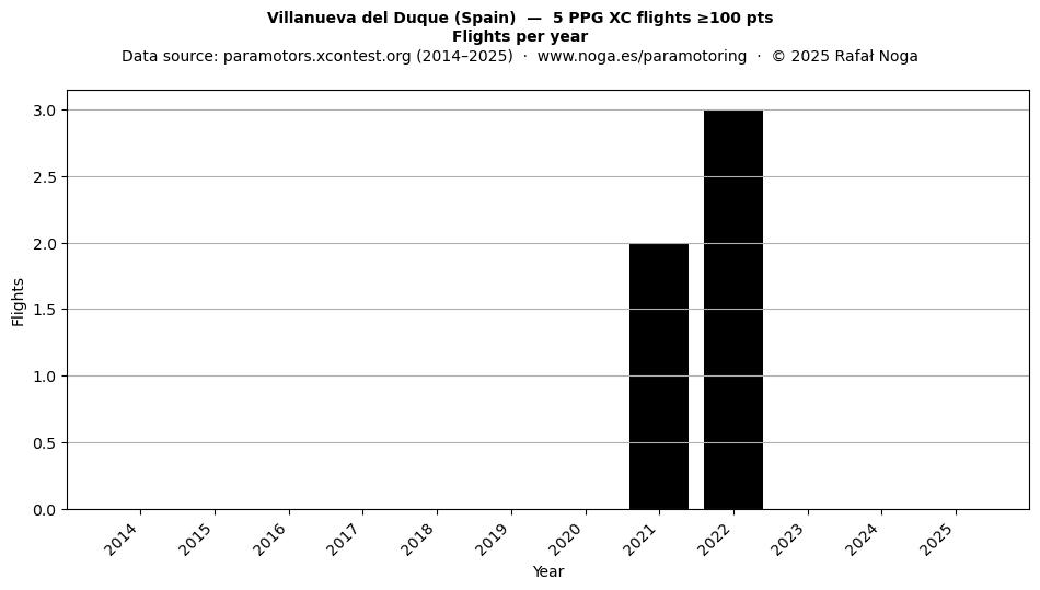 Flights per year