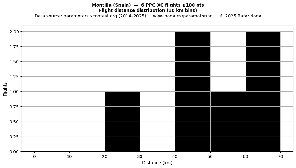Flight distance
