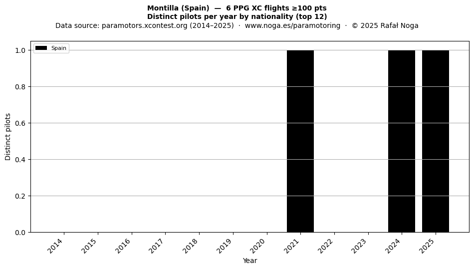 Distinct pilots per year