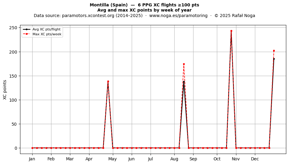 XC points by week