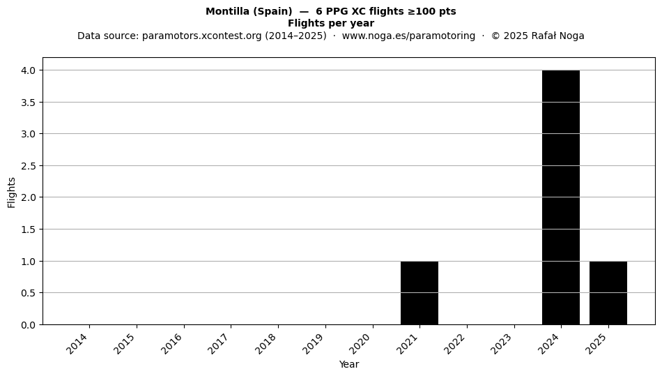 Flights per year