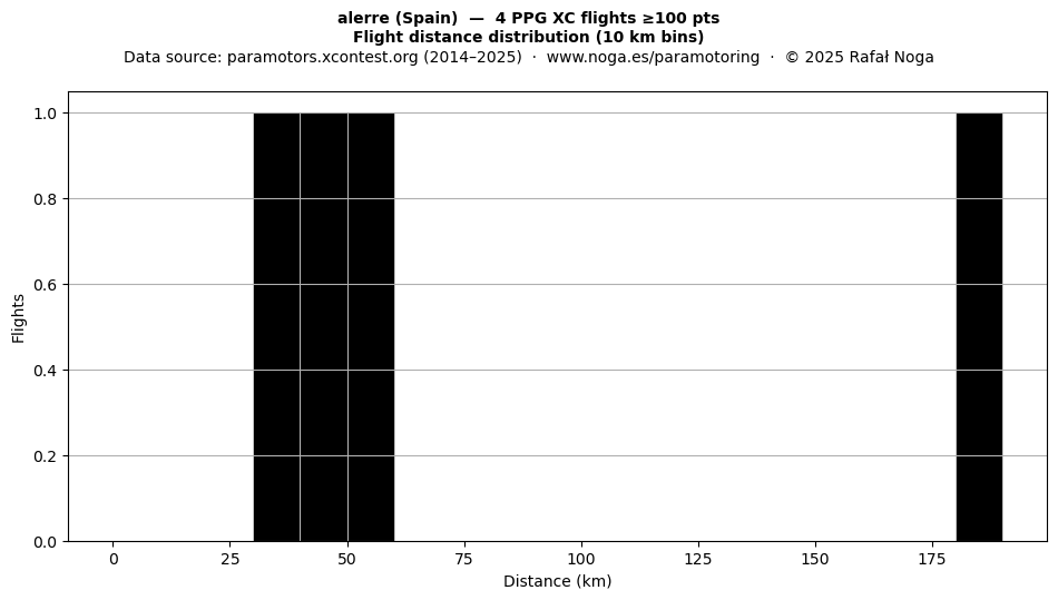 Flight distance