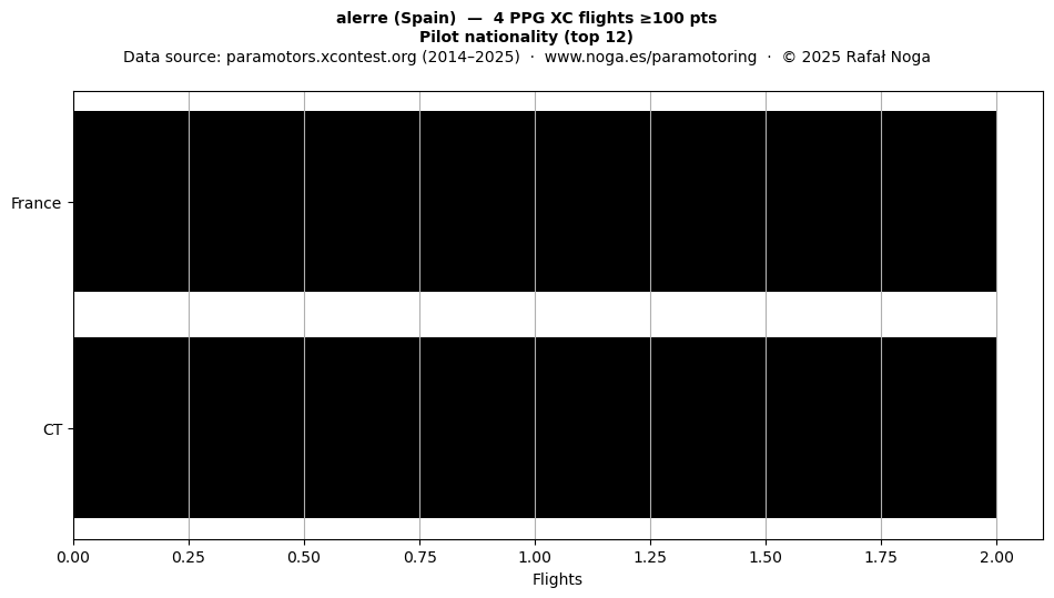 Pilot nationality