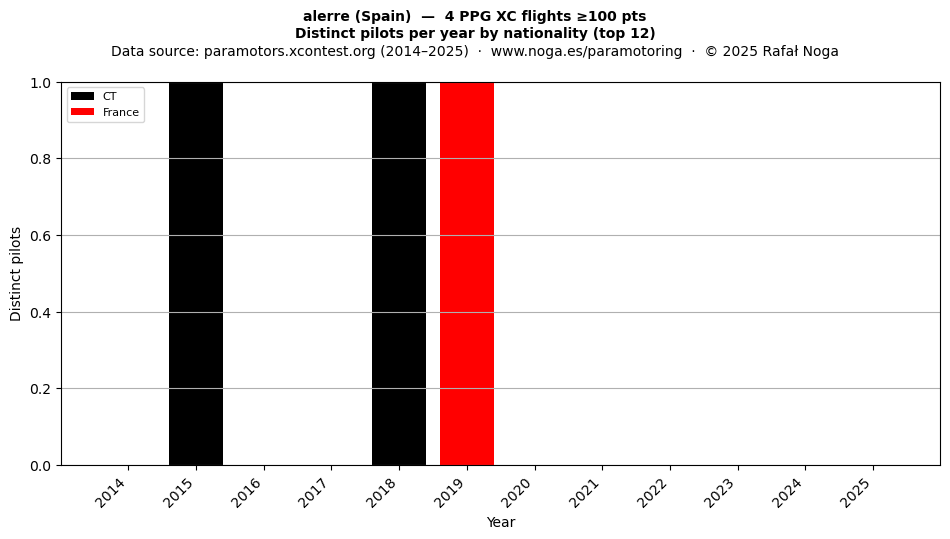 Distinct pilots per year