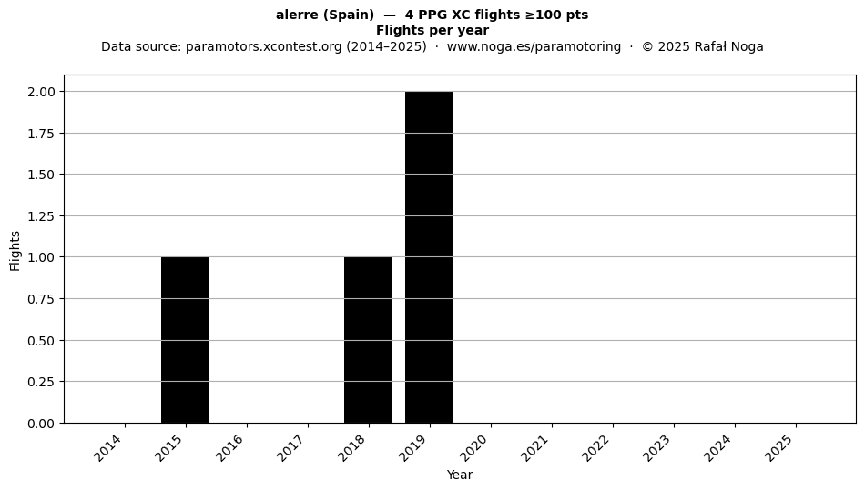 Flights per year