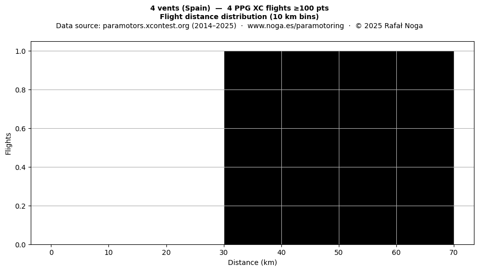 Flight distance