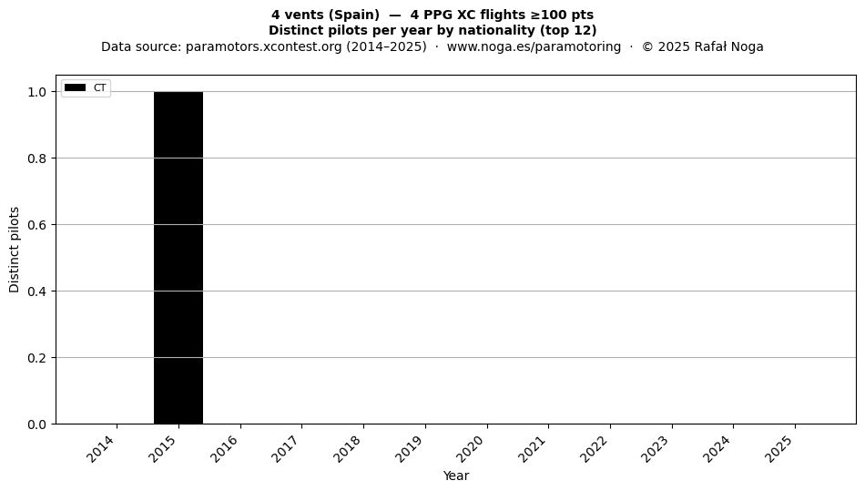 Distinct pilots per year