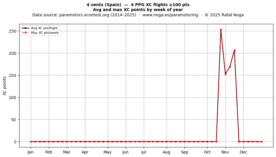 XC points by week