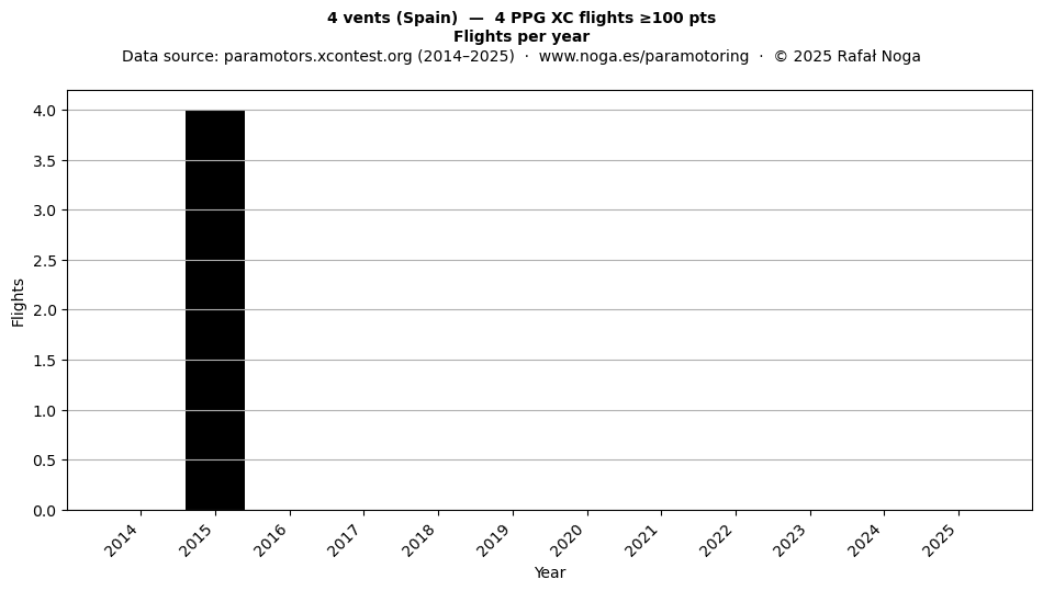 Flights per year