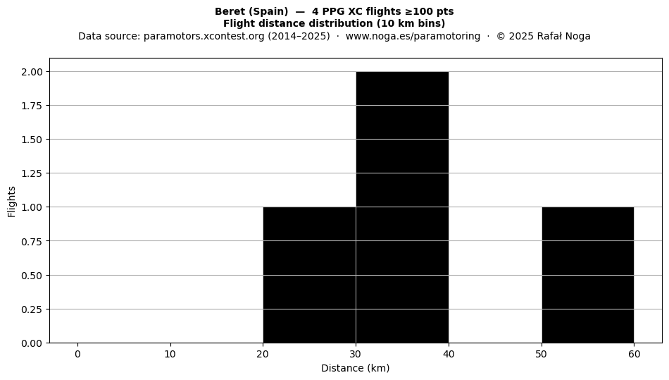 Flight distance