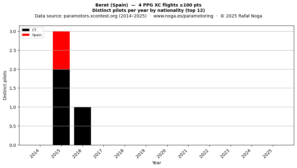 Distinct pilots per year