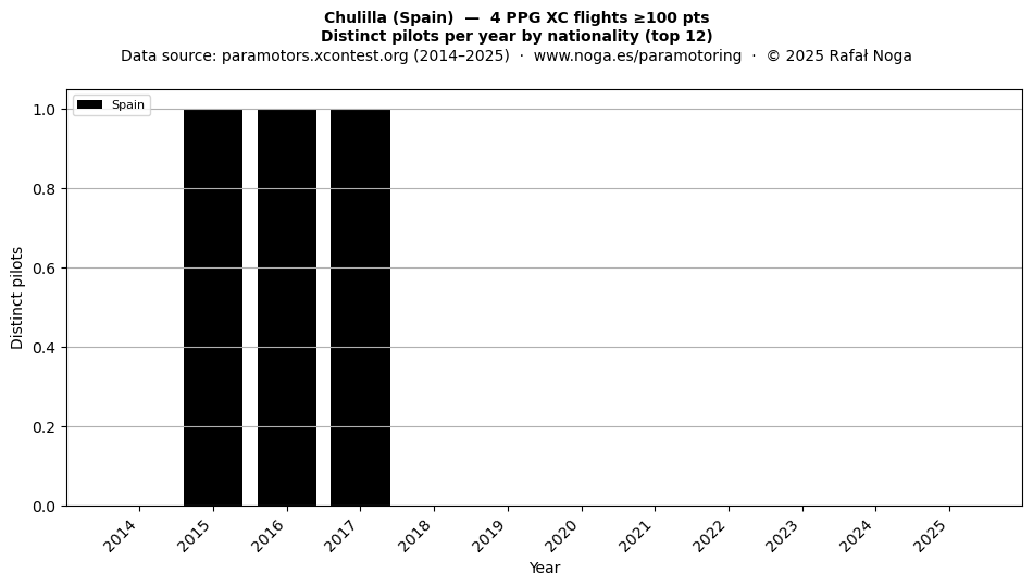 Distinct pilots per year