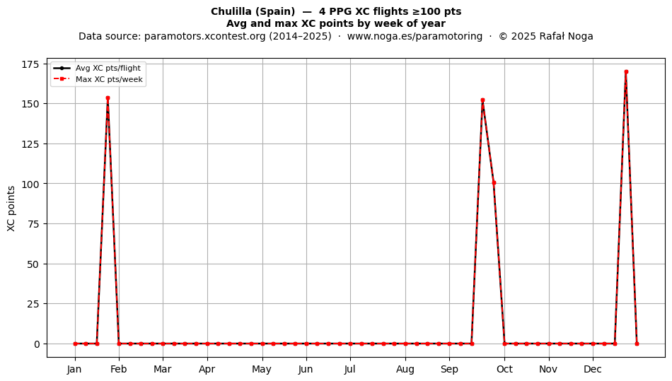 XC points by week