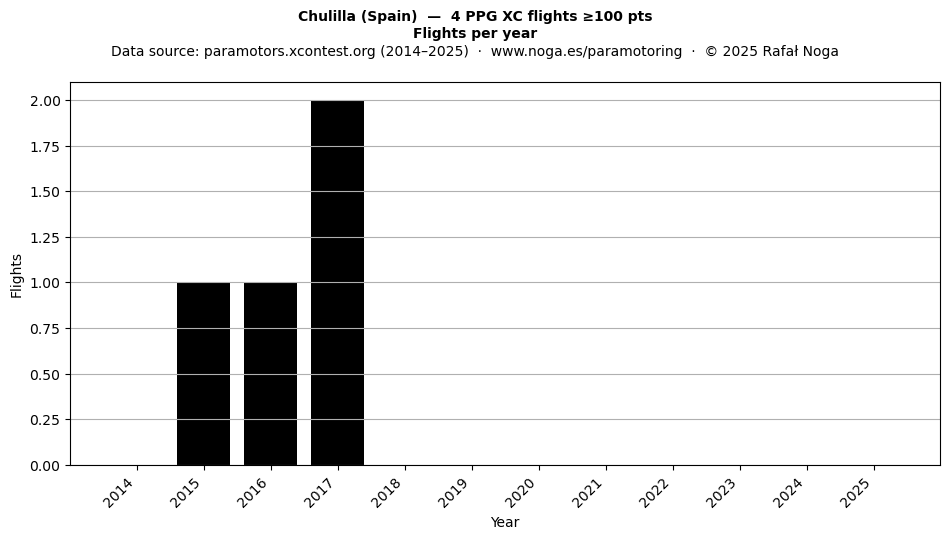 Flights per year