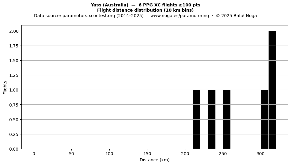 Flight distance