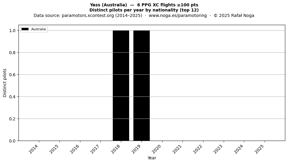 Distinct pilots per year