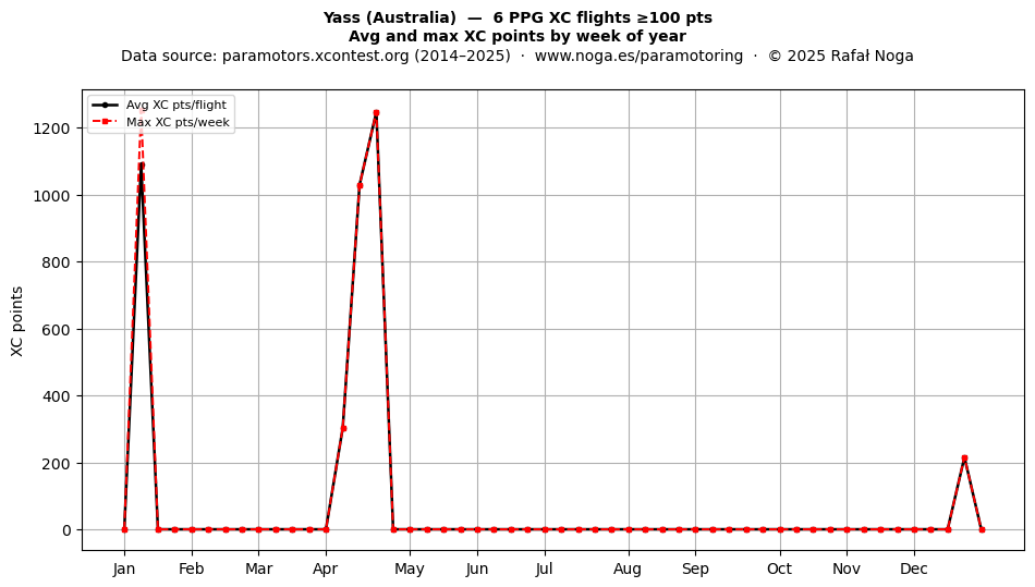 XC points by week