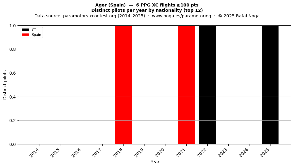 Distinct pilots per year