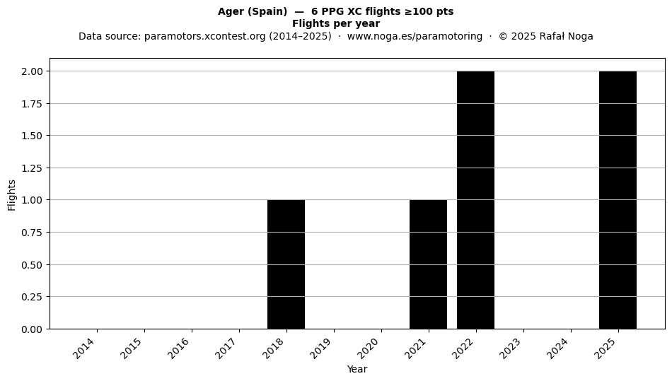 Flights per year