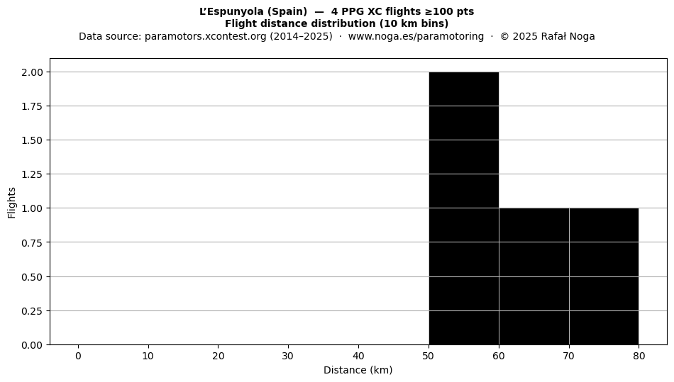 Flight distance