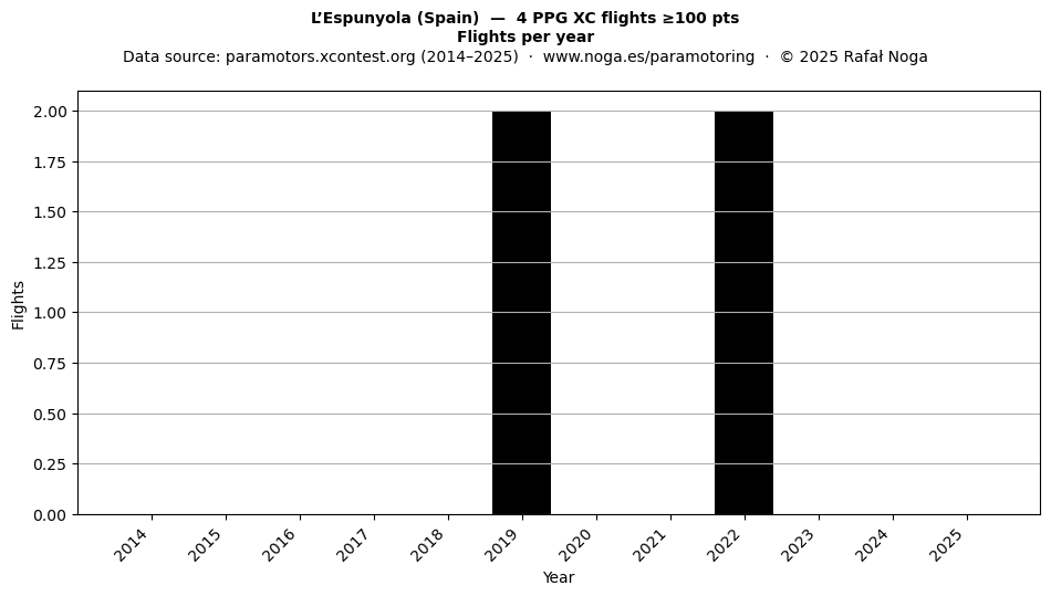 Flights per year