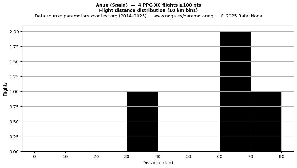 Flight distance