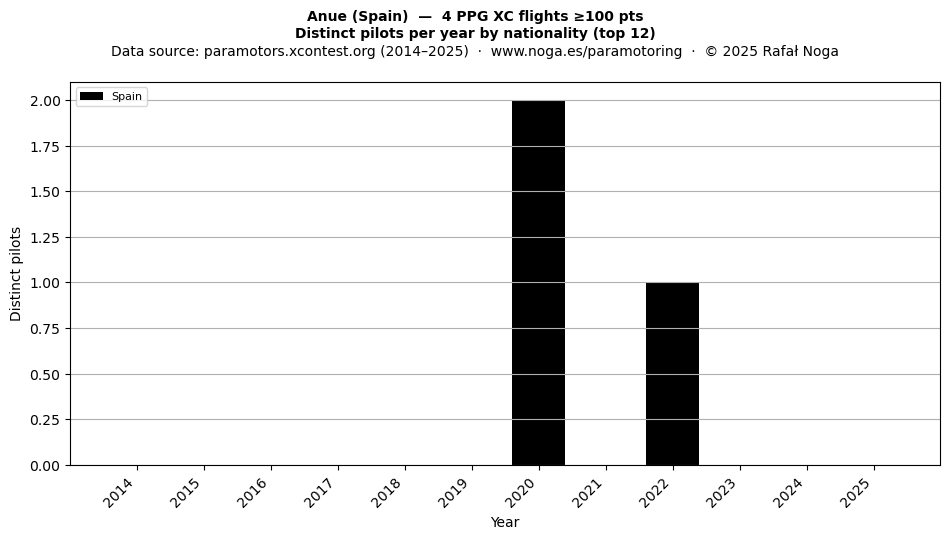 Distinct pilots per year
