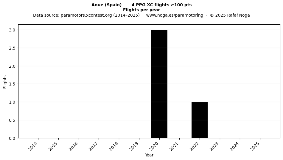Flights per year
