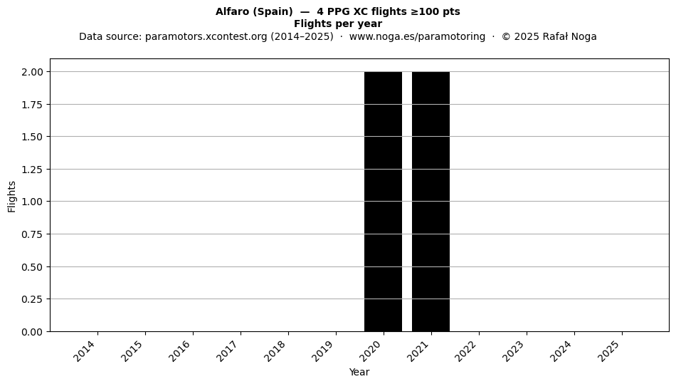Flights per year