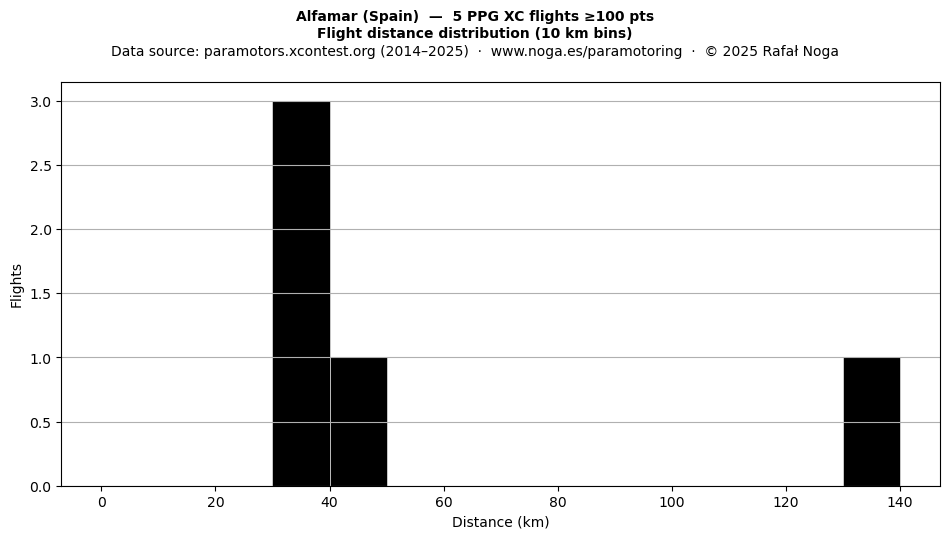 Flight distance