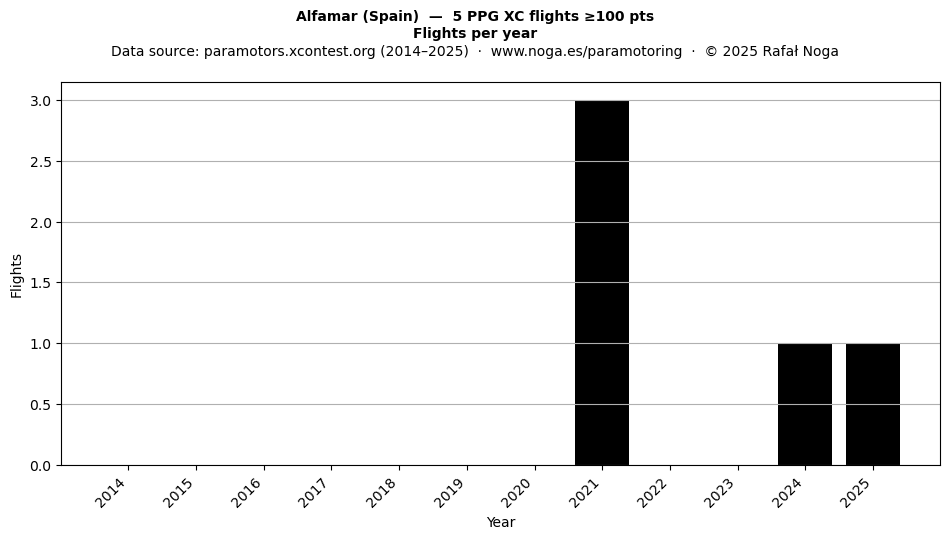 Flights per year