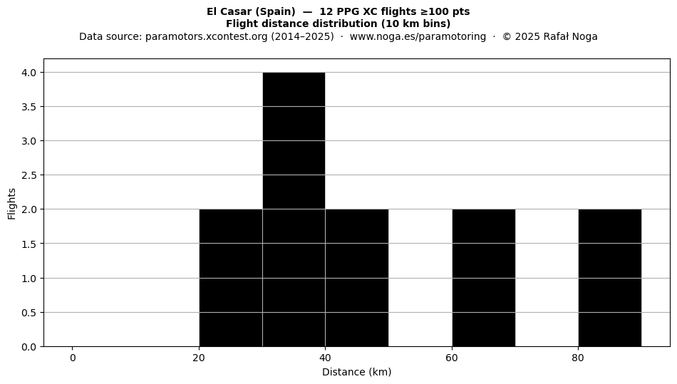 Flight distance
