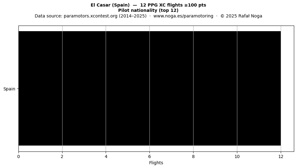 Pilot nationality