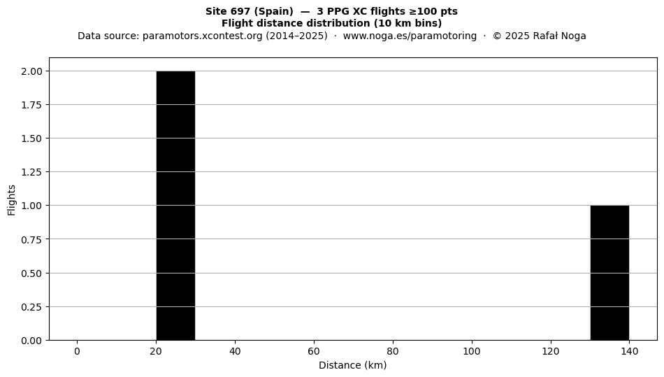 Flight distance