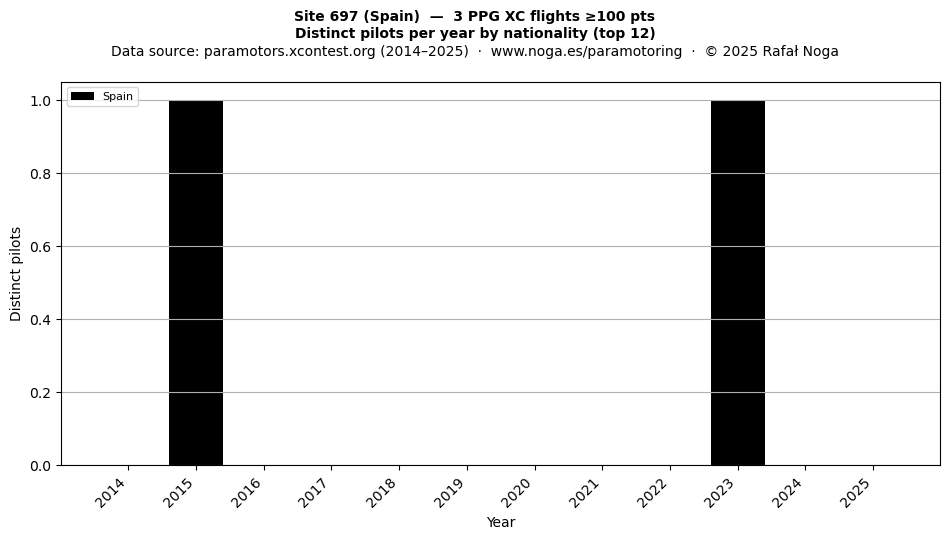Distinct pilots per year
