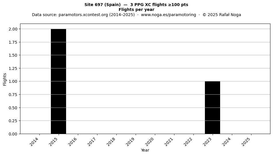 Flights per year