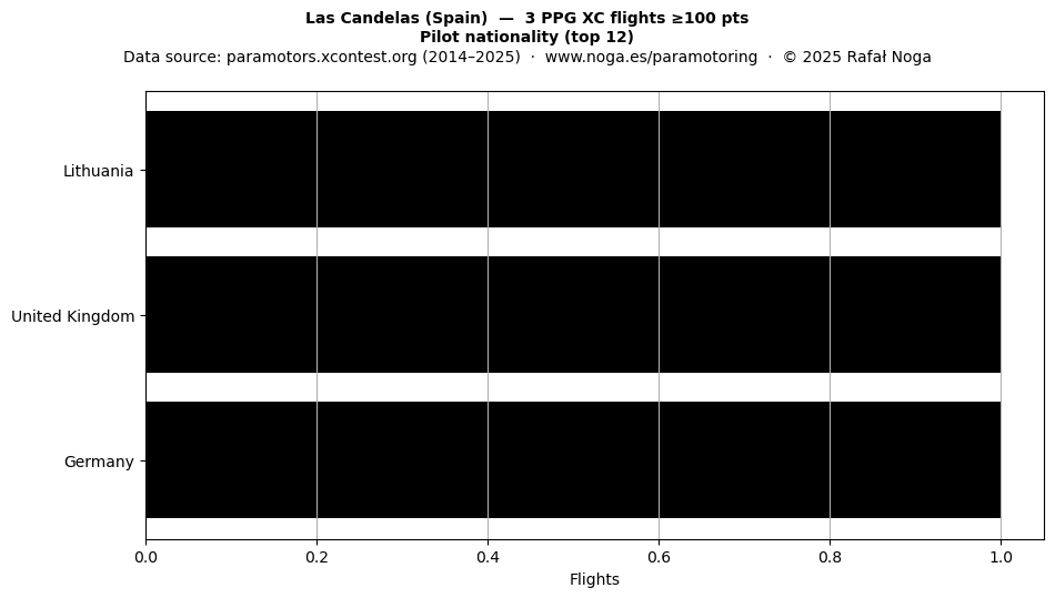 Pilot nationality
