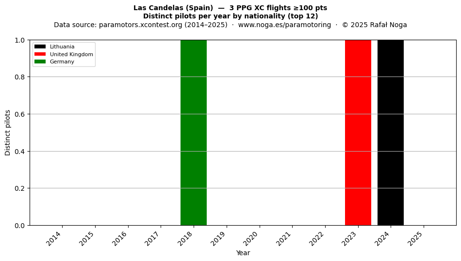 Distinct pilots per year