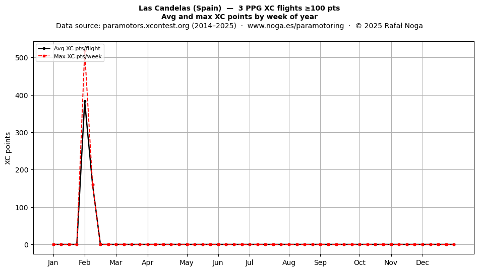 XC points by week