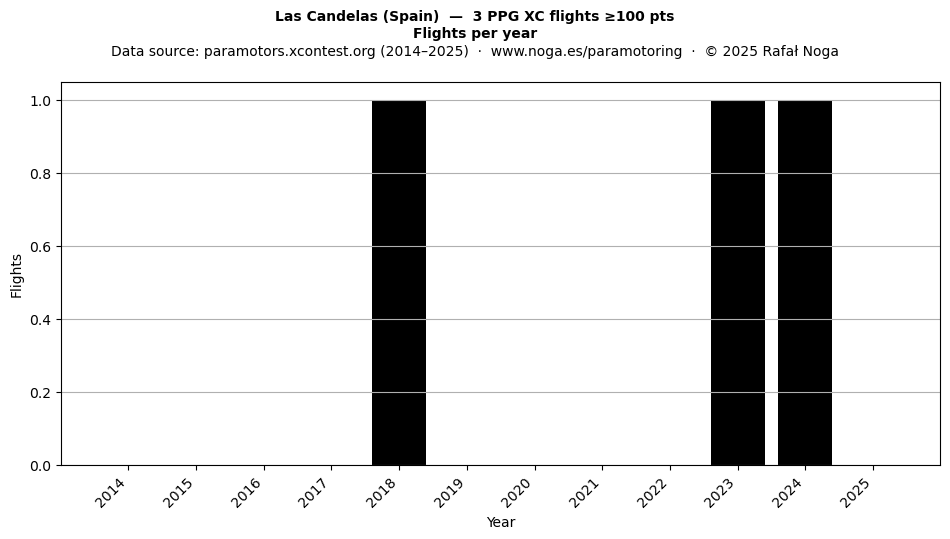Flights per year