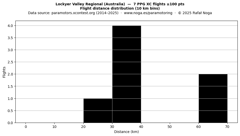 Flight distance