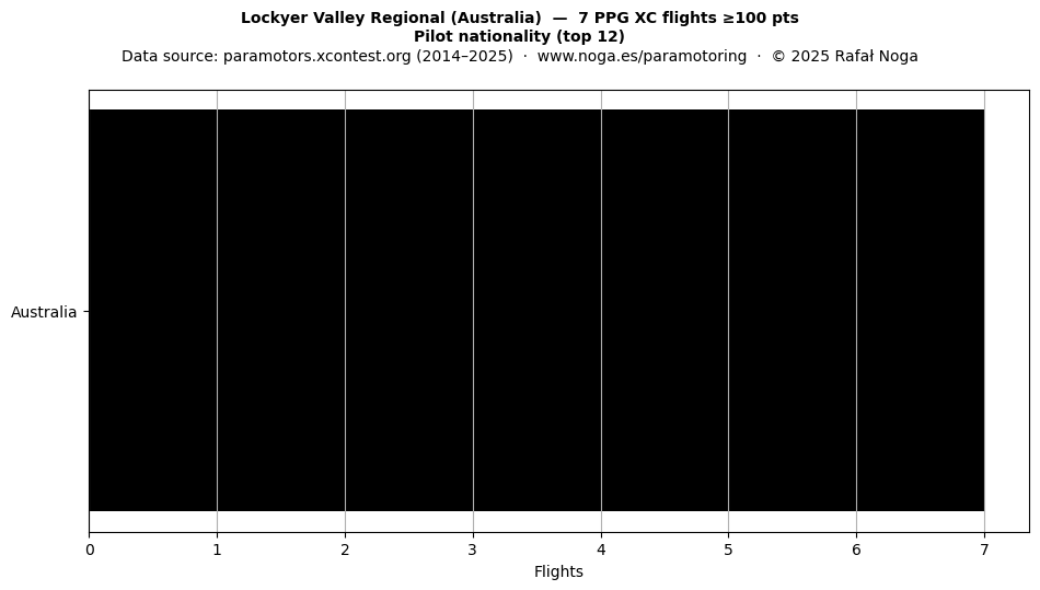 Pilot nationality